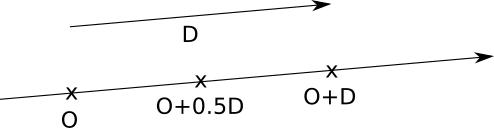Figure 2-6: Some points of the ray O + t\vec{\mathsf{D\}\} for different values of t.
