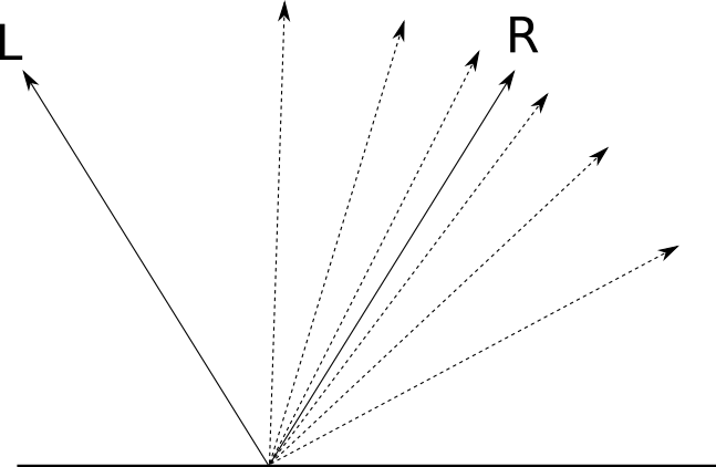 Figure 3-10: For surfaces that aren’t perfectly polished, the closer a direction is to \vec{\mathsf{R\}\}, the more rays of light are reflected in that direction.