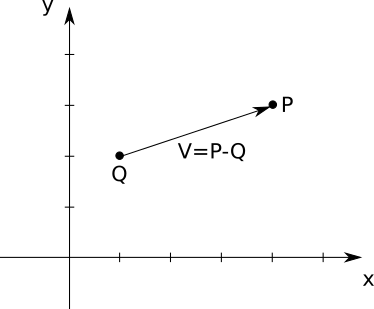Figure A-3: The vector \vec{\mathsf{V\}\} is the difference between P and Q.