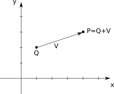 Figure A-4: Adding \vec{\mathsf{V\}\} to Q gives us P.