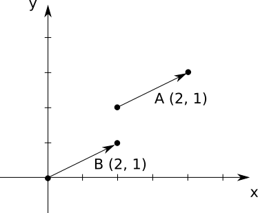 Figure A-2: The vectors \vec{\mathsf{A\}\} and \vec{\mathsf{B\}\} are equal. Vectors don’t have a position.